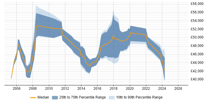 Salary distribution trend for IT Project Manager job vacancies in Bath