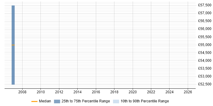 Salary distribution trend for IT Security Engineer job vacancies in Bath