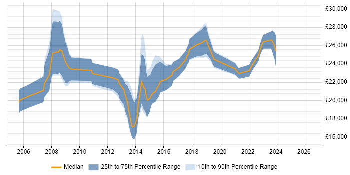 Salary distribution trend for IT Support Analyst job vacancies in Bath