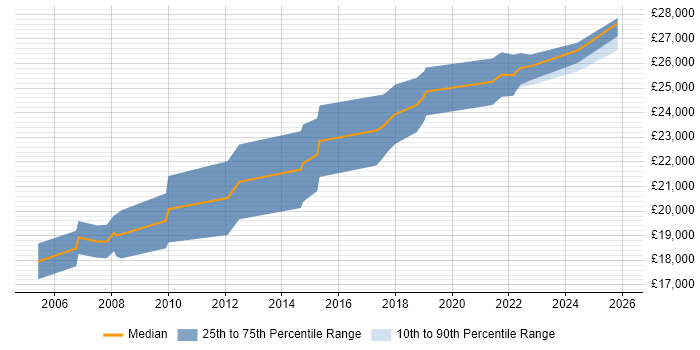 Salary distribution trend for IT Support Technician job vacancies in Bath