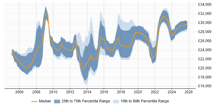 Salary distribution trend for IT Support job vacancies in Bath