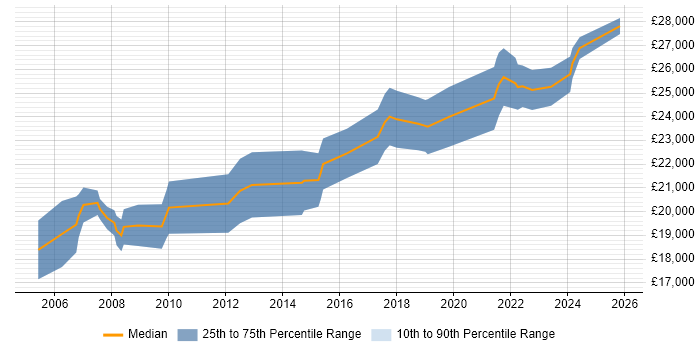 Salary distribution trend for IT Technician job vacancies in Bath