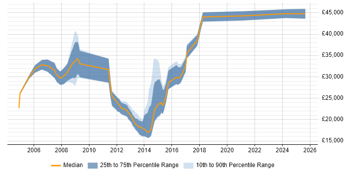Salary distribution trend for jobs in Bath citing ITIL Certification