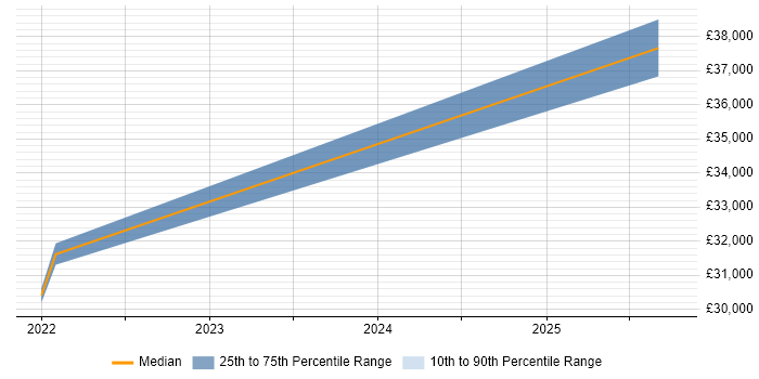 Salary distribution trend for ITSM Analyst job vacancies in Bath