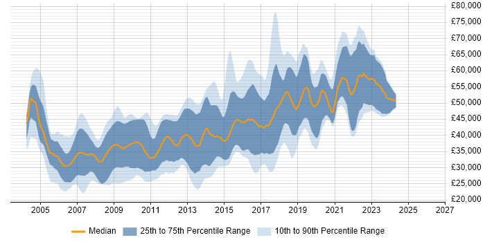 Salary distribution trend for jobs in Bath citing Java