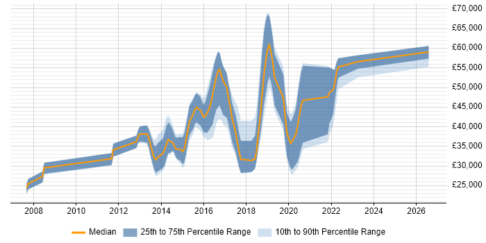 Salary distribution trend for jobs in Bath citing JSON