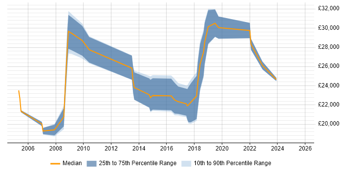 Salary distribution trend for Junior Analyst job vacancies in Bath