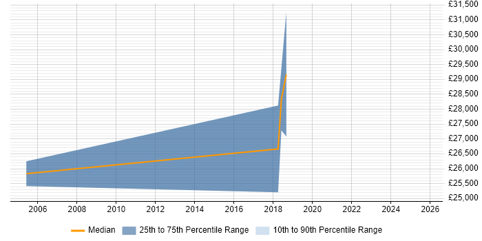 Salary distribution trend for Junior Data Analyst job vacancies in Bath