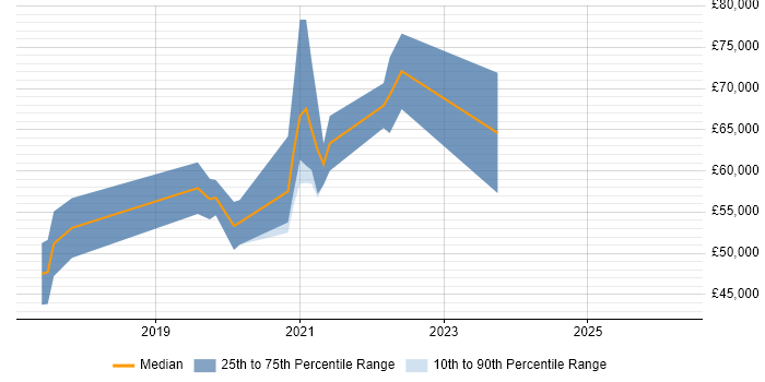 Salary distribution trend for jobs in Bath citing Kafka