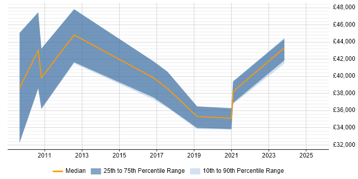 Salary distribution trend for jobs in Bath citing Kalman Filter
