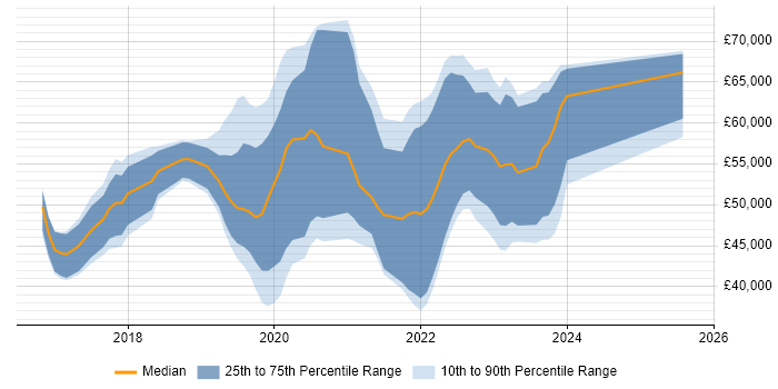 Salary distribution trend for jobs in Bath citing Kubernetes