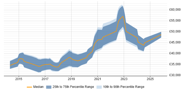 Salary distribution trend for jobs in Bath citing Laravel