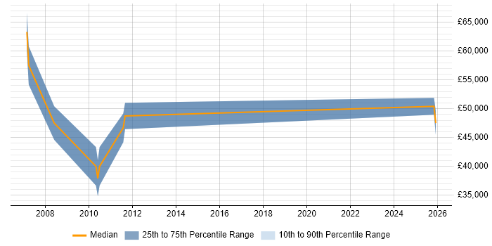 Salary distribution trend for Lead Consultant job vacancies in Bath