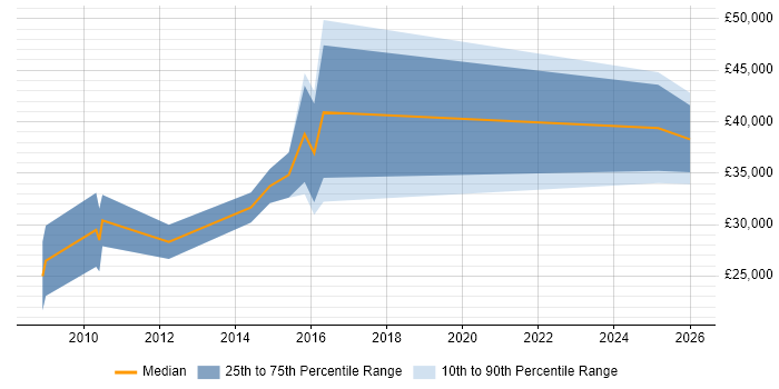 Salary distribution trend for jobs in Bath citing Lead Generation