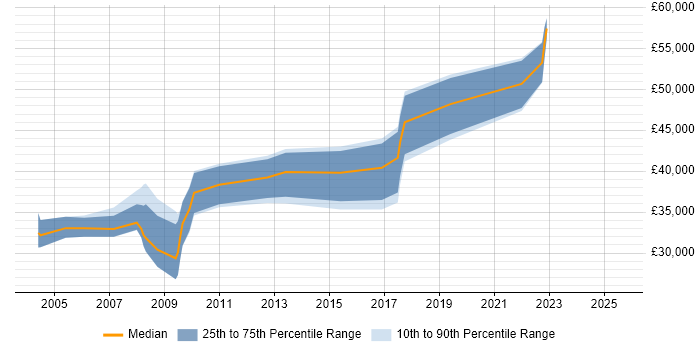 Salary distribution trend for jobs in Bath citing Legacy Systems Salary distribution trend for jobs in Bath citing Legacy Systems