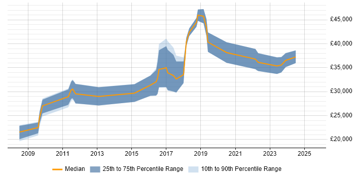 Salary distribution trend for jobs in Bath citing Linux Command Line
