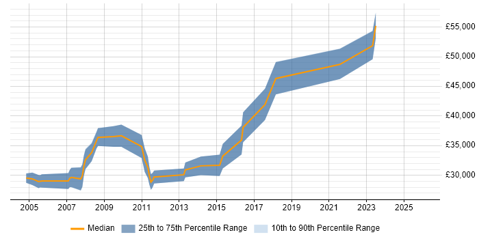 Salary distribution trend for jobs in Bath citing Local Government