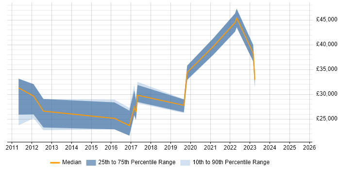 Salary distribution trend for jobs in Bath citing Mac OS Salary distribution trend for jobs in Bath citing Mac OS