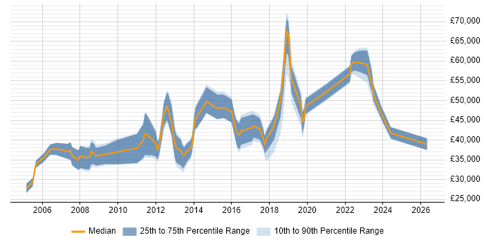 Salary distribution trend for jobs in Bath citing Management Information System