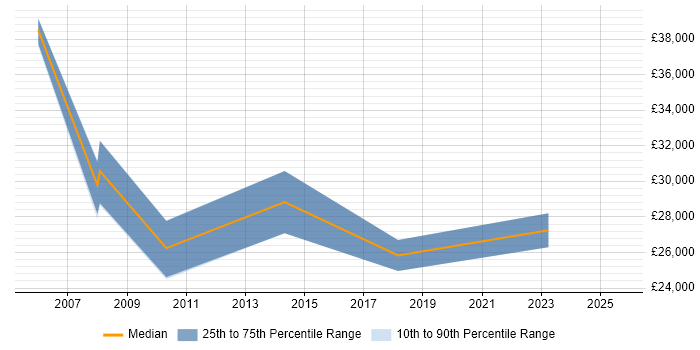 Salary distribution trend for Marketing Executive job vacancies in Bath