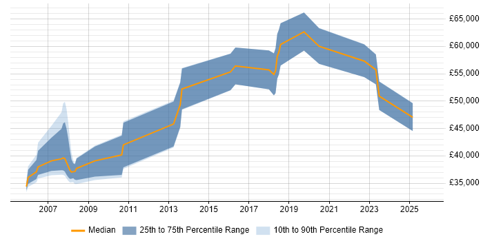Salary distribution trend for jobs in Bath citing Marketing Strategy