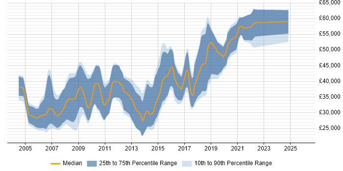 Salary distribution trend for jobs in Bath citing Mathematics