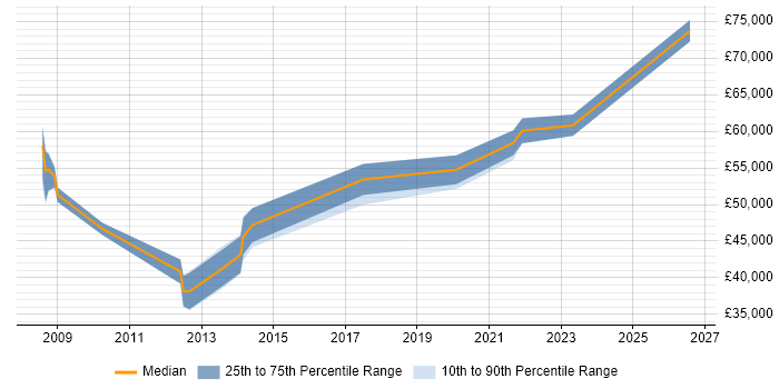 Salary distribution trend for jobs in Bath citing Matrix Organization