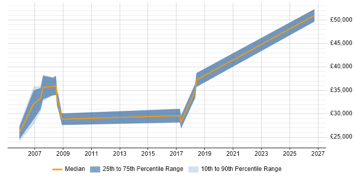 Salary distribution trend for Mechanical Engineer job vacancies in Bath