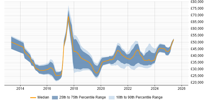 Salary distribution trend for jobs in Bath citing Microsoft 365