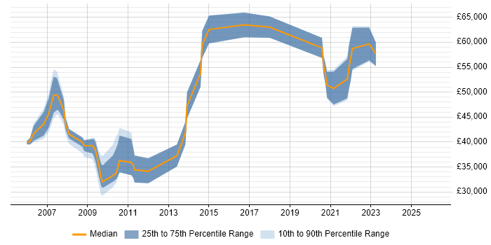 Salary distribution trend for jobs in Bath citing Middleware