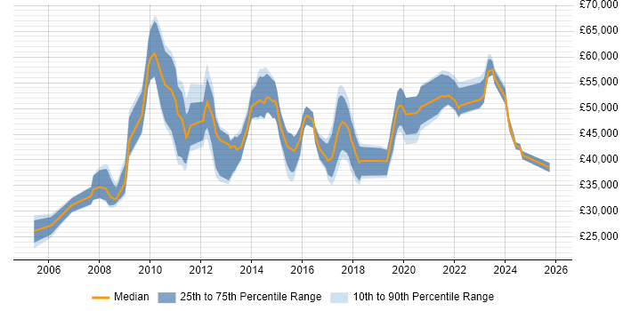 Salary distribution trend for jobs in Bath citing Migration
