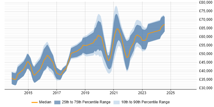 Salary distribution trend for jobs in Bath citing MongoDB
