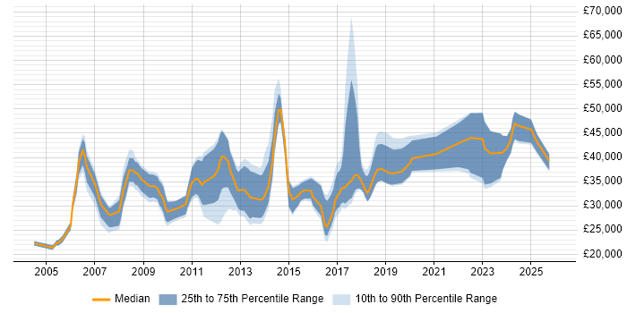 Salary distribution trend for jobs in Bath citing Microsoft Excel