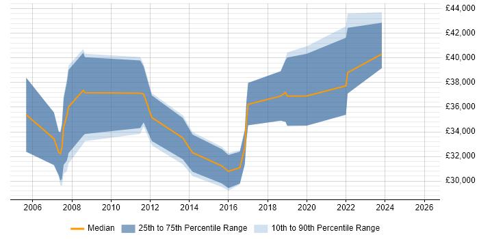Salary distribution trend for jobs in Bath citing MS Visio