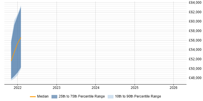 Salary distribution trend for jobs in Bath citing MuleSoft