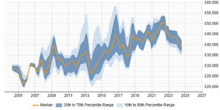 Salary distribution trend for jobs in Bath citing MySQL