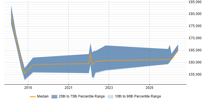 Salary distribution trend for jobs in Bath citing Natural Language Processing