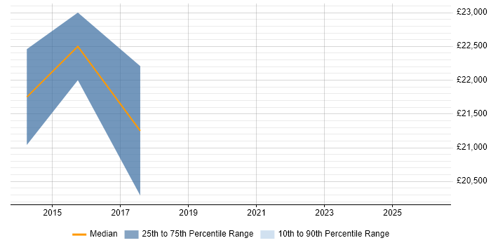Salary distribution trend for jobs in Bath citing Network+ Certification