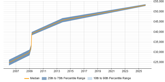 Salary distribution trend for Network Infrastructure Engineer job vacancies in Bath