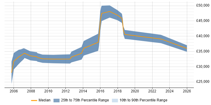 Salary distribution trend for jobs in Bath citing Network Management