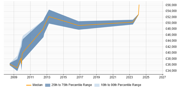 Salary distribution trend for Network Manager job vacancies in Bath