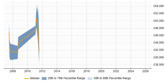 Salary distribution trend for Network Security Engineer job vacancies in Bath