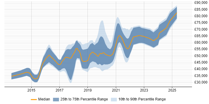 Salary distribution trend for jobs in Bath citing Node.js