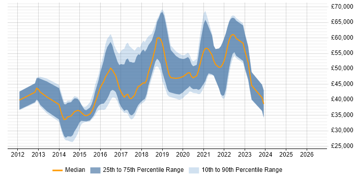 Salary distribution trend for jobs in Bath citing NoSQL