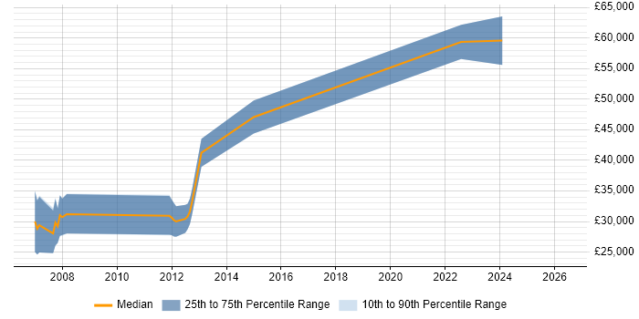 Salary distribution trend for jobs in Bath citing OpenGL