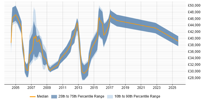 Salary distribution trend for jobs in Bath citing Oracle Database