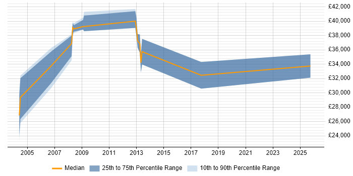 Salary distribution trend for jobs in Bath citing Oracle Reports