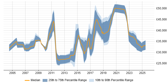 Salary distribution trend for jobs in Bath citing Organisational Skills