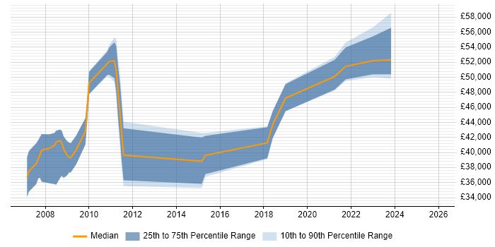 Salary distribution trend for jobs in Bath citing OSPF