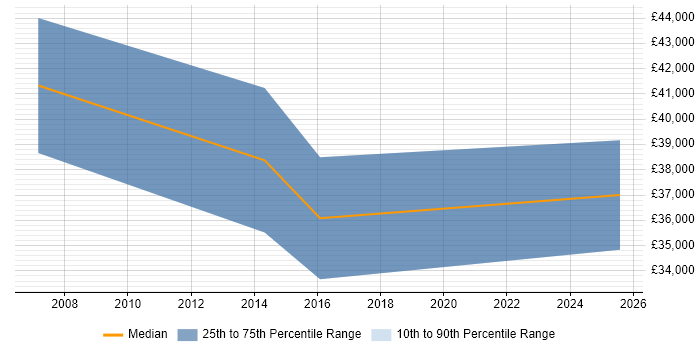 Salary distribution trend for jobs in Bath citing Paid Search Salary distribution trend for jobs in Bath citing Paid Search